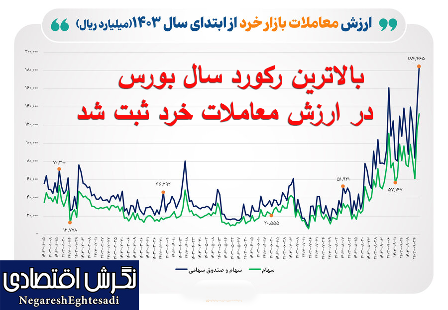 بالاترین رکورد سال بورس در ارزش معاملات خرد ثبت شد