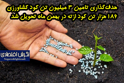 هدف‌گذاری تامین ۳ میلیون تن کود کشاورزی ۱۸۶ هزار تن کود ازته در بهمن ماه تحویل شد